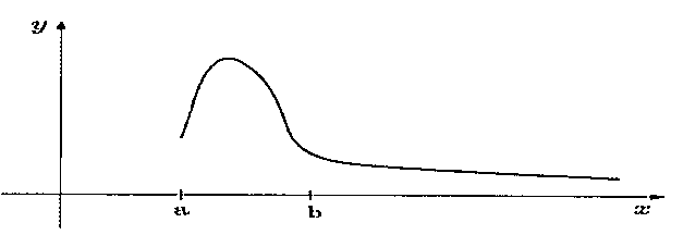 Esboço com a curva apenas a partir de a: pico entre a e b e, depois de b, decrescimento lento que continua para a direita.