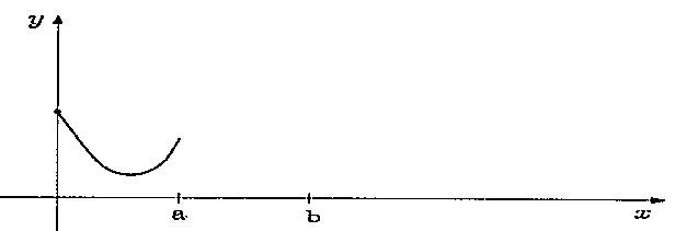 Esboço com a curva apenas entre 0 e a: parte do eixo y, desce até um mínimo e sobe um pouco até a.