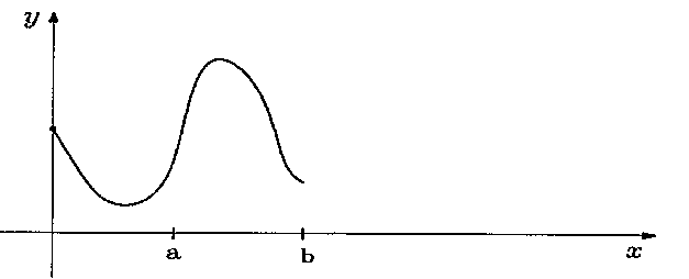 Esboço com a curva entre 0 e b: desce do eixo y até um mínimo antes de a, sobe até um pico entre a e b e termina em b.