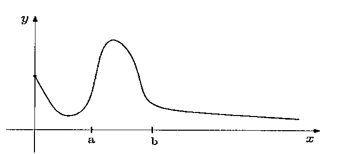 Gráfico de g: eixo x com marcas a e b; a curva parte de um valor positivo no eixo y, desce até um mínimo antes de a, sobe até um pico entre a e b e depois decresce lentamente, aproximando-se do eixo x à direita de b.