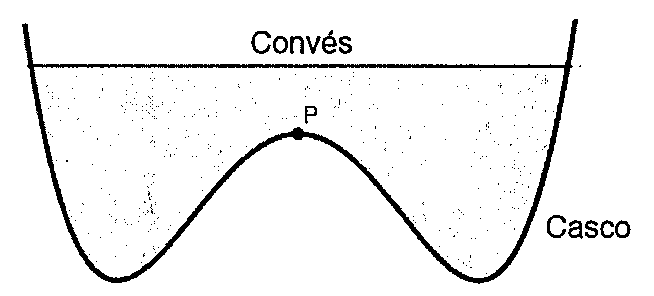 Seção transversal do casco do catamarã: curva em forma de W com ponto alto central P entre dois pontos baixos; a linha horizontal do convés fica acima de P; legendas Convés e Casco.