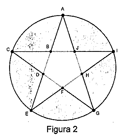 Figura 2: circunferência com os pontos A, C, E, G e I sobre ela, ligados por cordas formando um pentagrama; os pontos internos de interseção são B, J, H, F e D.