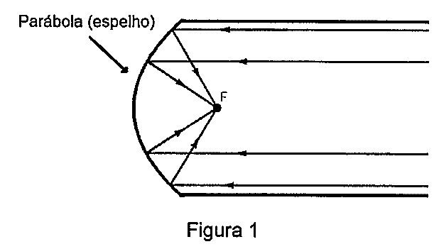 Figura 1: espelho parabólico (indicado como Parábola (espelho)) recebendo raios horizontais paralelos que se refletem e convergem no foco F.
