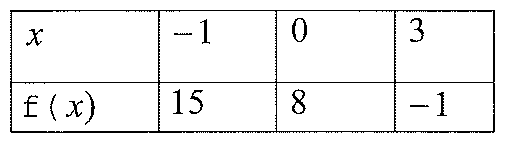 Tabela: x = −1, 0, 3; f(x) = 15, 8, −1.