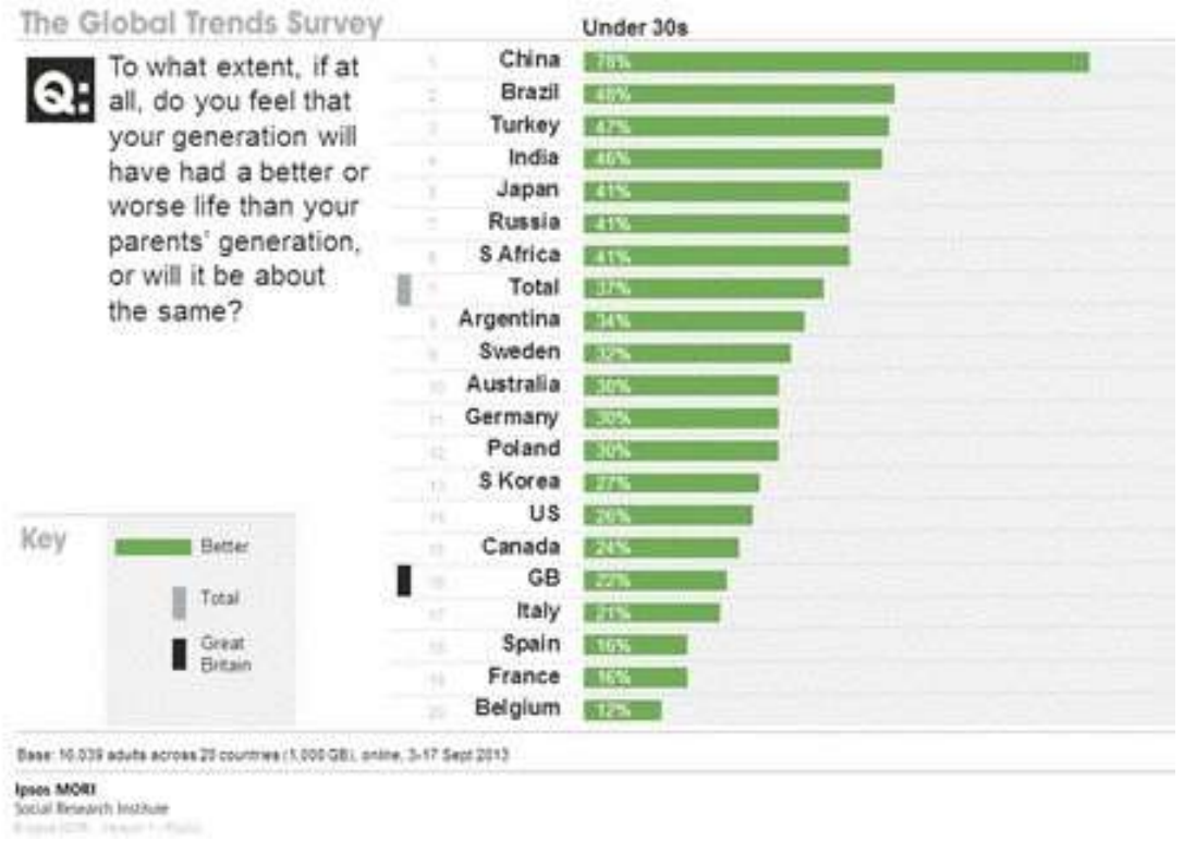 Gráfico de barras horizontais “The Global Trends Survey” (Ipsos MORI), coluna “Under 30s”, com a pergunta “To what extent, if at all, do you feel that your generation will have had a better or worse life than your parent’s generation, or will it be about the same?”. Barras verdes indicam a porcentagem de “Better” por país, em ordem decrescente: China 78%, Brazil 48%, Turkey 47%, India 46%, Japan 41%, Russia 41%, S. Africa 41%, Total 37%, Argentina 34%, Sweden 32%, Australia 30%, Germany 30%, Poland 30%, S. Korea 27%, US 26%, Canada 24%, GB 22%, Italy 21%, Spain 16%, France 16%, Belgium 12%. Legenda (Key): Better, Total, Great Britain.