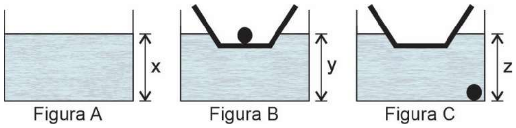 Três aquários iguais com água. Figura A: água até a altura x. Figura B: barquinho flutuando com uma esfera dentro dele; água até a altura y. Figura C: barquinho flutuando vazio e a esfera no fundo do aquário; água até a altura z.