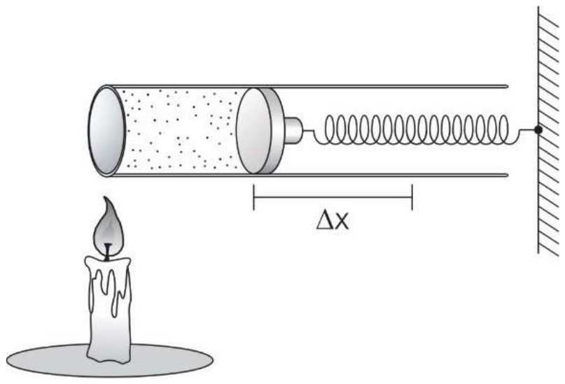 Cilindro horizontal com gás, aquecido por uma vela embaixo; o pistão do cilindro está ligado a uma mola horizontal presa a uma parede vertical à direita; a deformação da mola é indicada por Δx.