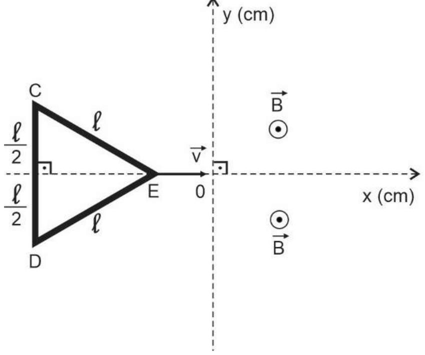 Plano xy: espira triangular equilátera CDE de lado ℓ, com o lado CD vertical à esquerda (dividido em ℓ/2 acima e ℓ/2 abaixo do eixo x) e o vértice E sobre o eixo x, movendo-se para a direita com velocidade v; o eixo y passa pela origem 0; no semiespaço x > 0 há campo magnético B saindo do plano (símbolo ⊙).