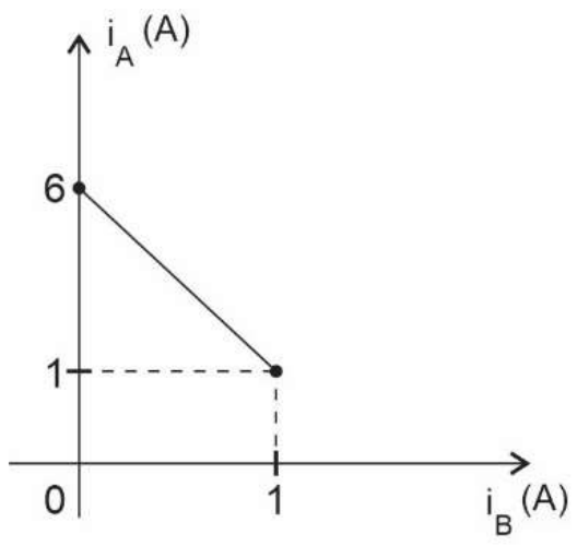 Gráfico de i_A (A) em função de i_B (A): segmento de reta decrescente que parte de i_A = 6 em i_B = 0 e termina em i_A = 1 quando i_B = 1.