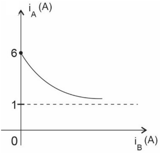 Gráfico de i_A (A) em função de i_B (A): curva decrescente que parte de i_A = 6 em i_B = 0 e se aproxima assintoticamente de i_A = 1 (linha tracejada), sem marcação de i_B = 1.