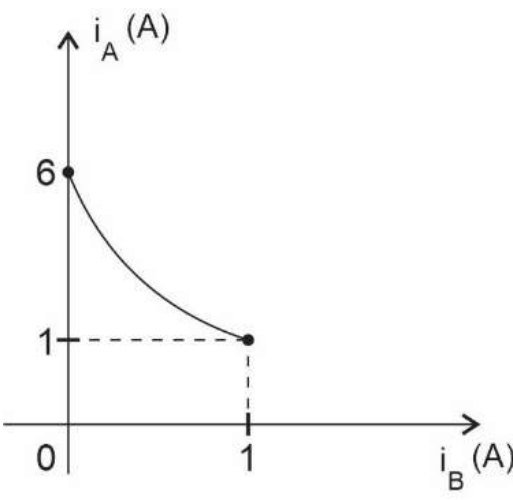 Gráfico de i_A (A) em função de i_B (A): curva decrescente, côncava para cima, que parte de i_A = 6 em i_B = 0 e termina em i_A = 1 quando i_B = 1.