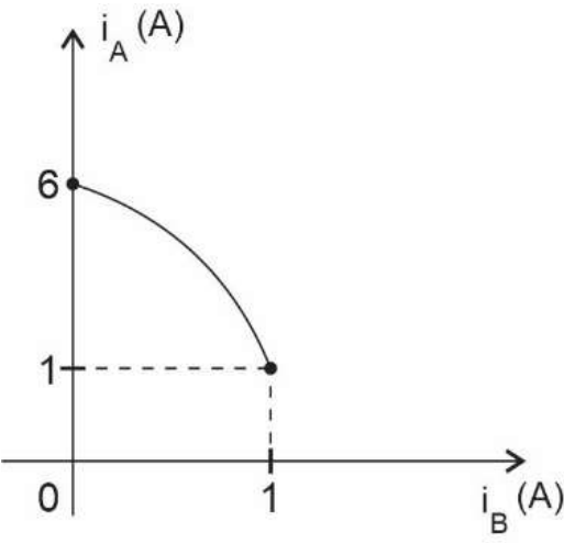 Gráfico de i_A (A) em função de i_B (A): curva decrescente, côncava para baixo, que parte de i_A = 6 em i_B = 0 e termina em i_A = 1 quando i_B = 1.