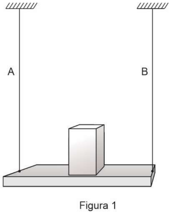 Figura 1: barra horizontal sustentada por dois fios verticais, A (à esquerda) e B (à direita), presos ao teto; um paralelepípedo de base quadrada repousa sobre a barra.