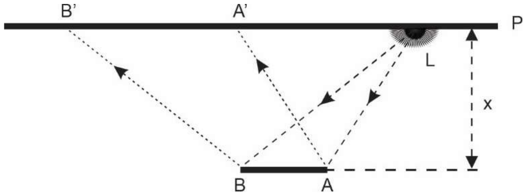 Parede horizontal P com a lâmpada L incrustada; abaixo, a uma distância x, o espelho plano AB paralelo à parede; raios de luz partem de L, refletem no espelho e iluminam a região entre B’ e A’ na parede.