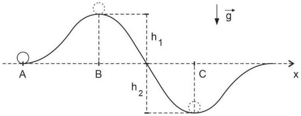 Trajetória ondulada em um plano vertical: a partícula parte de A, sobe até a altura máxima h₁ acima da linha horizontal de referência (sobre o ponto B), desce e atinge a profundidade máxima h₂ abaixo dessa linha (sobre o ponto C); vetor g para baixo.