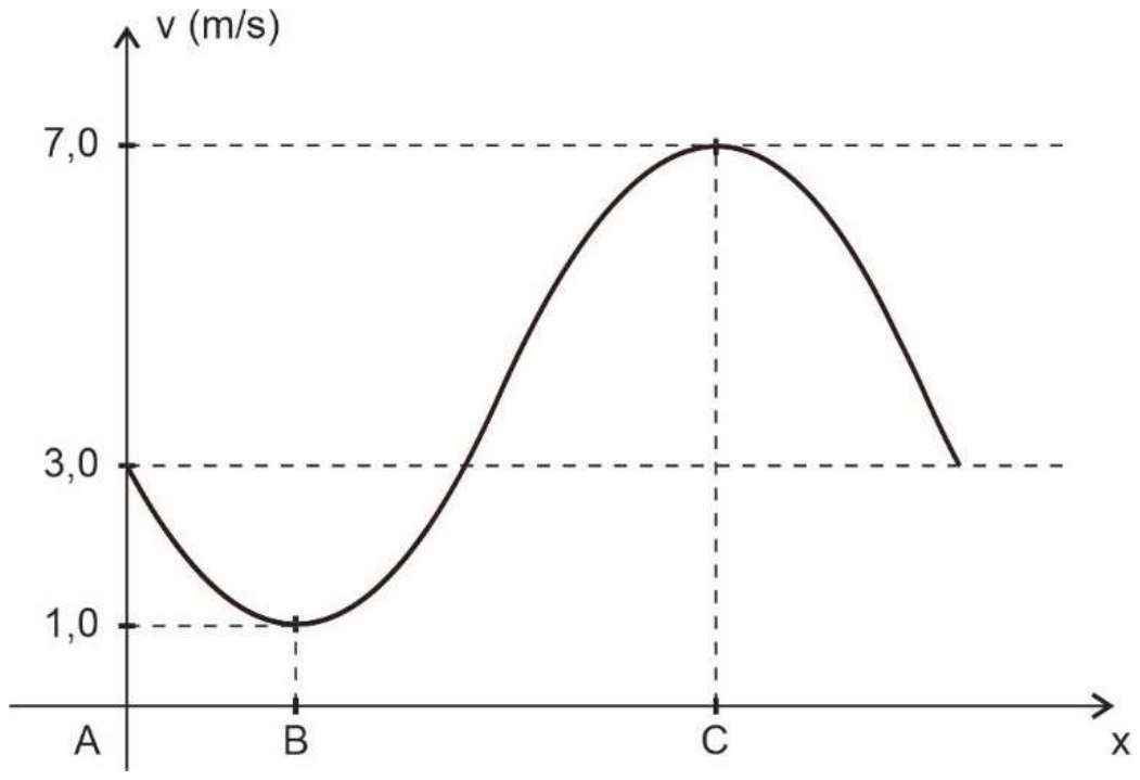 Gráfico da velocidade v (m/s) em função de x: em A, v = 3,0; diminui até o mínimo 1,0 em B; aumenta até o máximo 7,0 em C; depois volta a 3,0.
