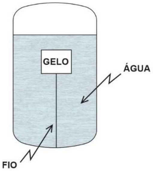 Recipiente fechado cheio de água (indicada como ÁGUA), com um cubo de GELO submerso preso por um FIO vertical ao fundo do recipiente.