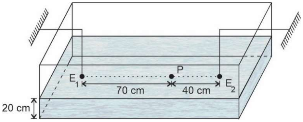 Cuba de ondas com água até 20 cm de altura; dois estiletes, E₁ e E₂, tocam a superfície; o ponto P está entre eles, a 70 cm de E₁ e a 40 cm de E₂.