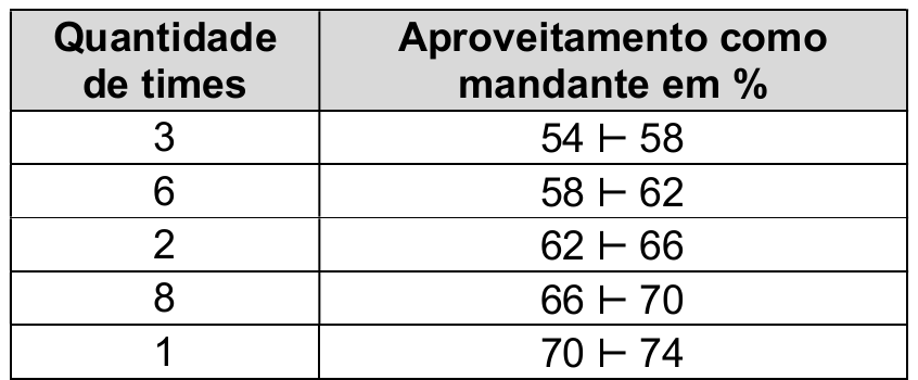 Tabela com duas colunas, “Quantidade de times” e “Aproveitamento como mandante em %”: 3 times em 54 ⊢ 58; 6 times em 58 ⊢ 62; 2 times em 62 ⊢ 66; 8 times em 66 ⊢ 70; 1 time em 70 ⊢ 74.