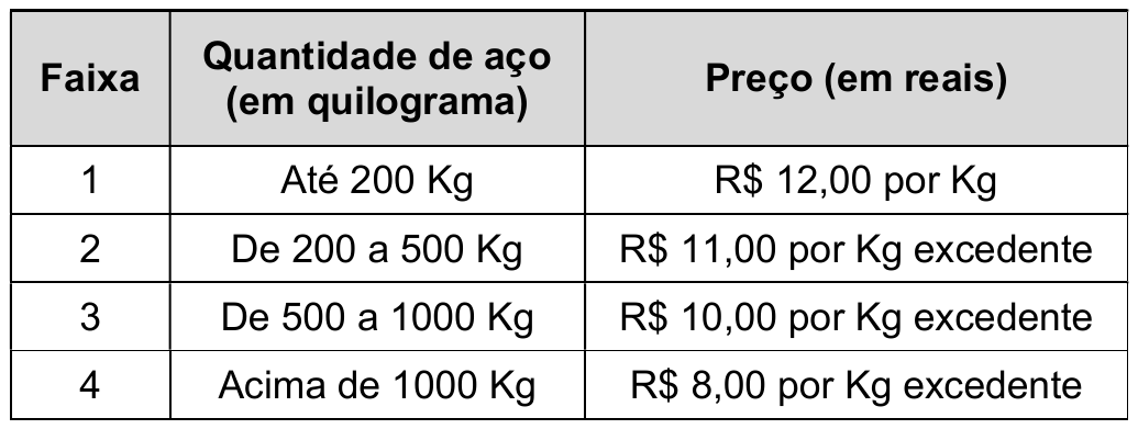 Tabela de preços do aço: Faixa 1, até 200 Kg, R$ 12,00 por Kg; Faixa 2, de 200 a 500 Kg, R$ 11,00 por Kg excedente; Faixa 3, de 500 a 1000 Kg, R$ 10,00 por Kg excedente; Faixa 4, acima de 1000 Kg, R$ 8,00 por Kg excedente.