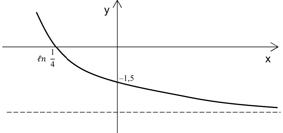 Gráfico de f decrescente: corta o eixo x no ponto de abscissa ℓn (1/4) (à esquerda da origem), corta o eixo y em −1,5 e se aproxima, para x crescente, de uma assíntota horizontal tracejada abaixo do eixo x.