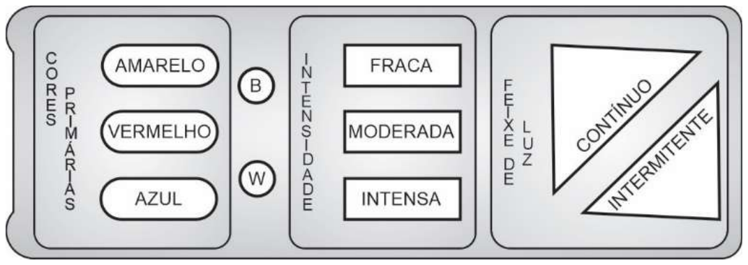 Controle remoto com três painéis: “Cores primárias”, com botões AMARELO, VERMELHO e AZUL, além dos botões B e W; “Intensidade”, com botões FRACA, MODERADA e INTENSA; “Feixe de luz”, com botões CONTÍNUO e INTERMITENTE.