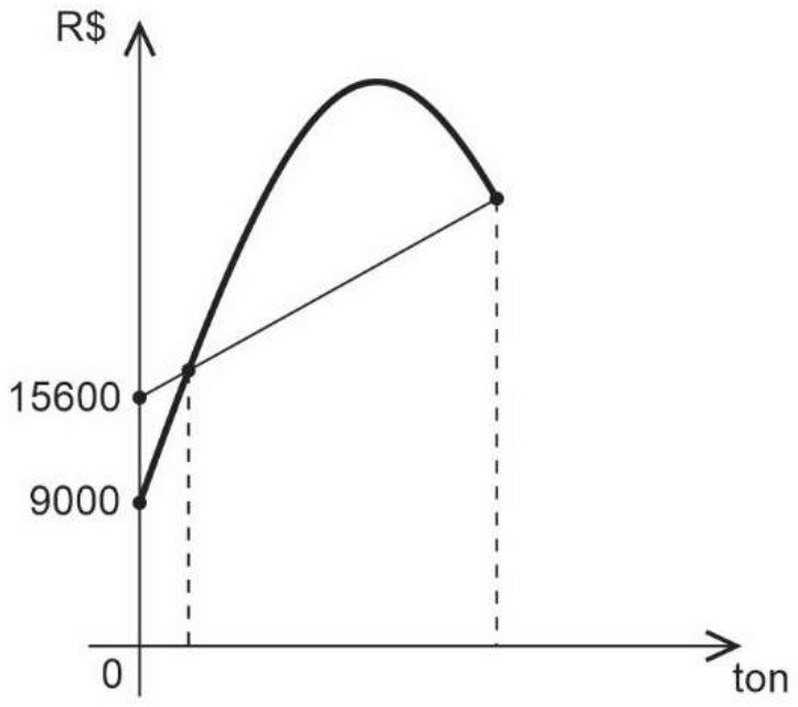Gráfico R$ × ton: uma reta parte de 15600 no eixo vertical e uma parábola com concavidade para baixo parte de 9000; as duas se cruzam em um ponto próximo ao eixo vertical e novamente em um ponto à direita, marcado com linha tracejada vertical; a parábola atinge um máximo entre esses pontos.