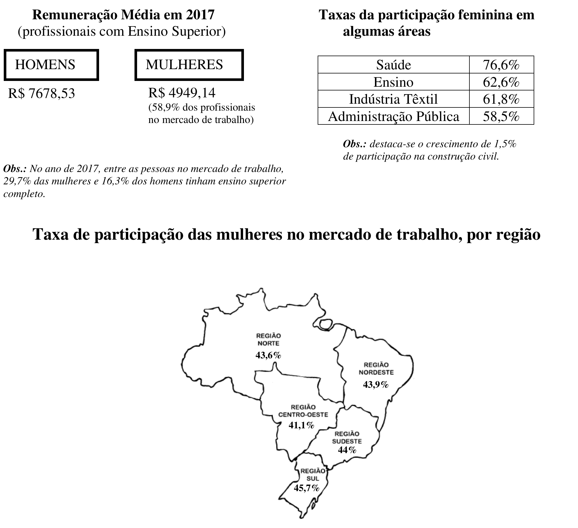 Infográfico. Remuneração Média em 2017 (profissionais com Ensino Superior): HOMENS R$ 7678,53; MULHERES R$ 4949,14 (58,9% dos profissionais no mercado de trabalho). Obs.: No ano de 2017, entre as pessoas no mercado de trabalho, 29,7% das mulheres e 16,3% dos homens tinham ensino superior completo. Taxas da participação feminina em algumas áreas: Saúde 76,6%; Ensino 62,6%; Indústria Têxtil 61,8%; Administração Pública 58,5%. Obs.: destaca-se o crescimento de 1,5% de participação na construção civil. Mapa do Brasil com a taxa de participação das mulheres no mercado de trabalho, por região: Norte 43,6%; Nordeste 43,9%; Centro-Oeste 41,1%; Sudeste 44%; Sul 45,7%.
