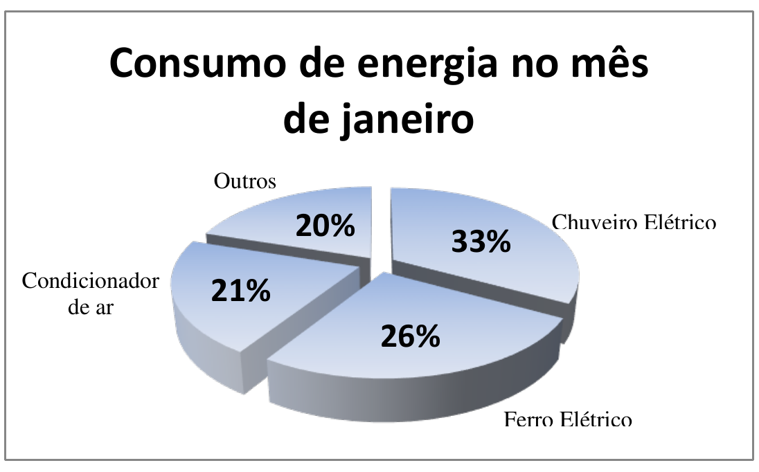 Gráfico de setores em 3D intitulado Consumo de energia no mês de janeiro: Chuveiro Elétrico 33%, Ferro Elétrico 26%, Condicionador de ar 21%, Outros 20%.