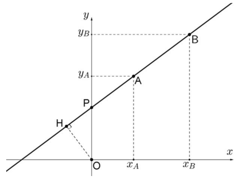 Plano cartesiano com uma reta crescente passando pelos pontos H, P (no eixo y), A e B; tracejados indicam xA, xB, yA e yB nos eixos, e um segmento tracejado liga a origem O ao ponto H, perpendicular à reta.