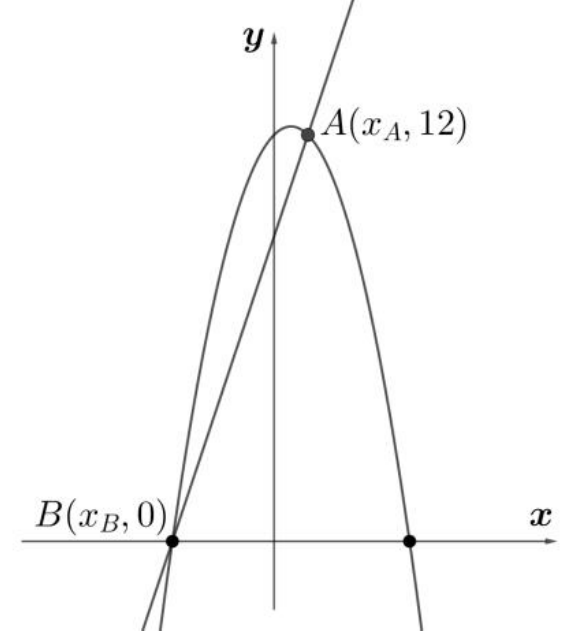 Plano cartesiano com uma parábola de concavidade para baixo e uma reta crescente que se intersectam nos pontos A(xA, 12), próximo ao vértice, e B(xB, 0), no eixo x à esquerda da origem.