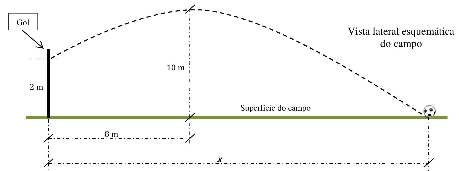Vista lateral esquemática do campo: trajetória tracejada em arco de parábola da bola, no gramado à direita, até o gol à esquerda, que passa a 2 m de altura; a altura máxima indicada é 10 m, a 8 m horizontais do gol; a distância horizontal entre o gol e a bola é indicada por x.