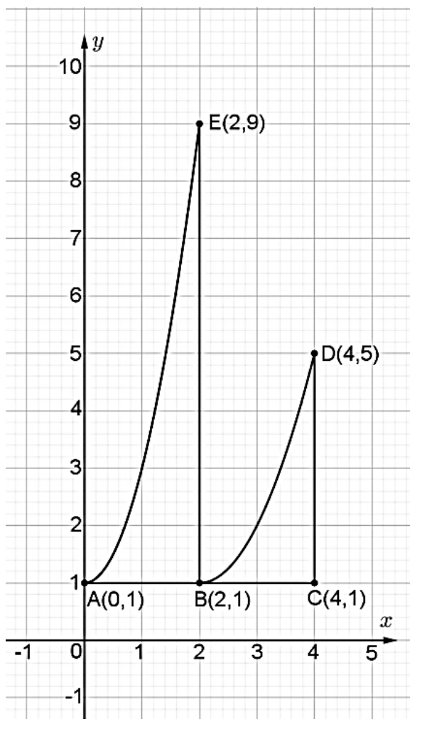 Plano cartesiano quadriculado com os pontos A(0,1), B(2,1), C(4,1), D(4,5) e E(2,9); curva de A até E, segmento vertical de E até B, curva de B até D, segmento vertical de D até C e segmento horizontal de A até C.