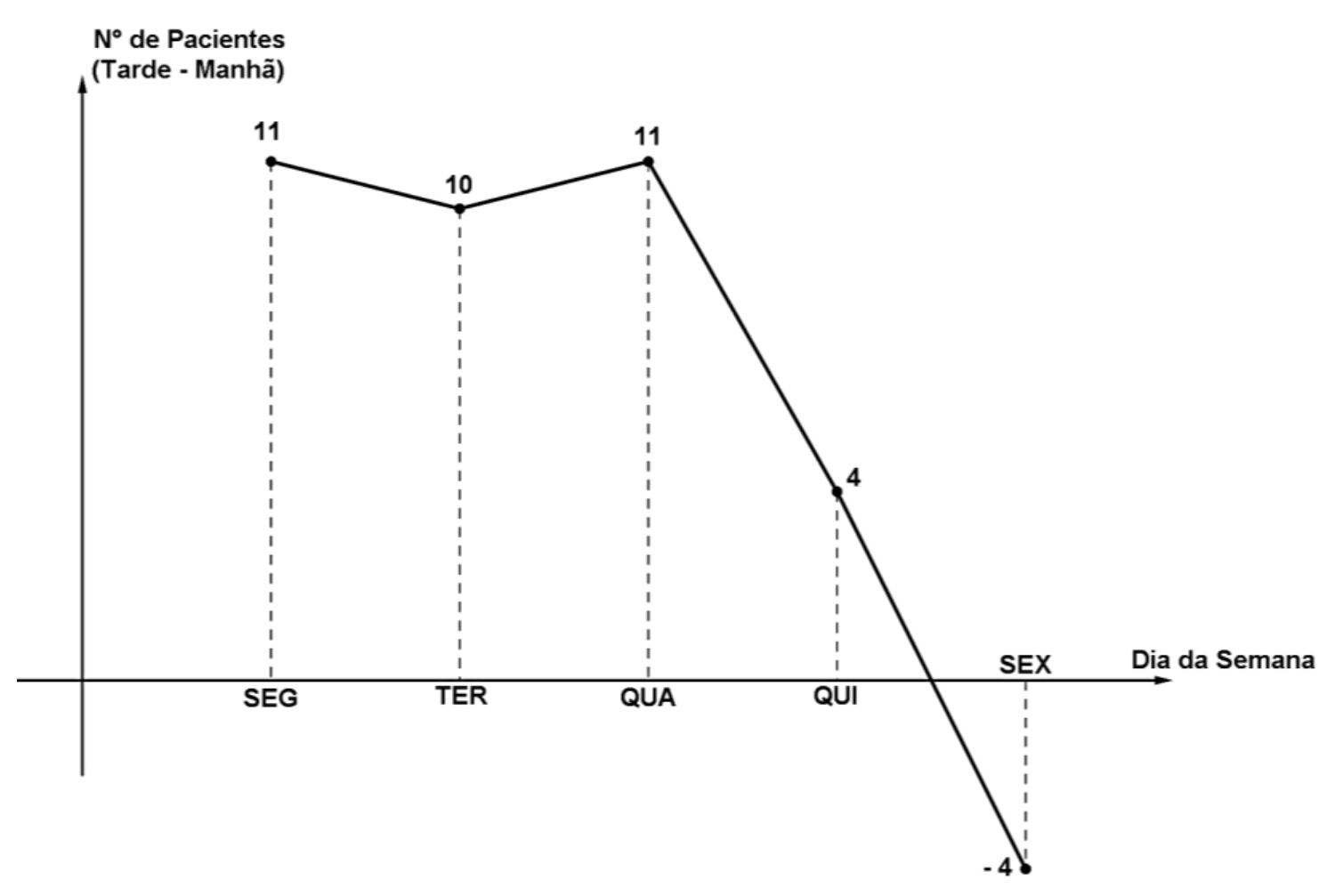Gráfico de linha com eixo vertical Nº de Pacientes (Tarde - Manhã) e eixo horizontal Dia da Semana: SEG 11, TER 10, QUA 11, QUI 4, SEX −4.