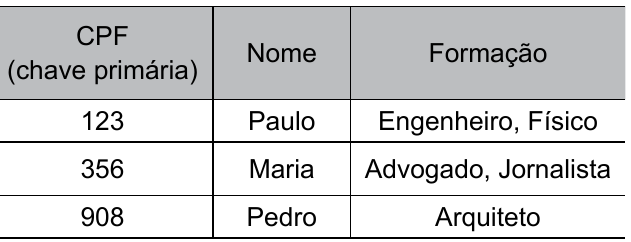 Tabela com colunas CPF (chave primária), Nome e Formação. Linhas: 123, Paulo, Engenheiro, Físico; 356, Maria, Advogado, Jornalista; 908, Pedro, Arquiteto.