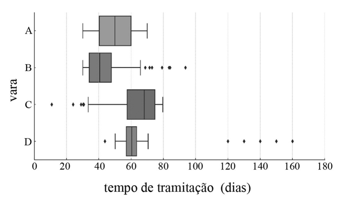 Diagramas boxplot horizontais do tempo de tramitação (dias), eixo de 0 a 180, para as varas A, B, C e D. Vara A: caixa entre cerca de 40 e 60, mediana 50, bigodes de cerca de 30 a 70, sem pontos exteriores. Vara B: caixa entre cerca de 34 e 48, mediana próxima de 40, bigodes de cerca de 30 a 66, pontos exteriores à direita entre cerca de 68 e 94. Vara C: caixa entre cerca de 57 e 75, mediana próxima de 68, bigodes de cerca de 33 a 80, pontos exteriores à esquerda entre cerca de 10 e 31. Vara D: caixa estreita entre cerca de 57 e 63, mediana 60, bigodes de cerca de 50 a 70, um ponto exterior perto de 43 e pontos exteriores em 120, 130, 140, 150 e 160.