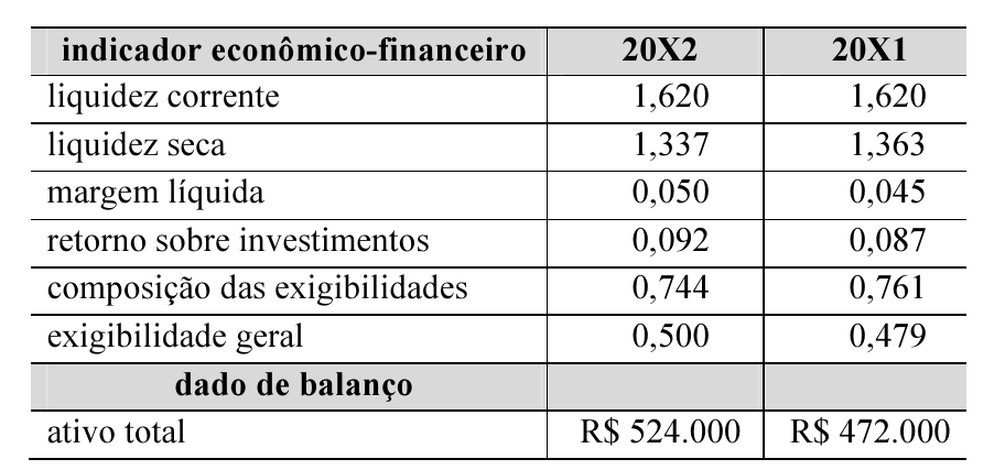 Tabela com indicadores econômico-financeiros nos anos 20X2 e 20X1: liquidez corrente 1,620 e 1,620; liquidez seca 1,337 e 1,363; margem líquida 0,050 e 0,045; retorno sobre investimentos 0,092 e 0,087; composição das exigibilidades 0,744 e 0,761; exigibilidade geral 0,500 e 0,479. Dado de balanço: ativo total R$ 524.000 em 20X2 e R$ 472.000 em 20X1.