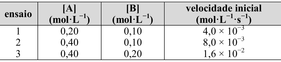 Tabela com três ensaios: ensaio 1, [A] 0,20 mol·L⁻¹, [B] 0,10 mol·L⁻¹, velocidade inicial 4,0 × 10⁻³ mol·L⁻¹·s⁻¹; ensaio 2, [A] 0,40, [B] 0,10, velocidade 8,0 × 10⁻³; ensaio 3, [A] 0,40, [B] 0,20, velocidade 1,6 × 10⁻².