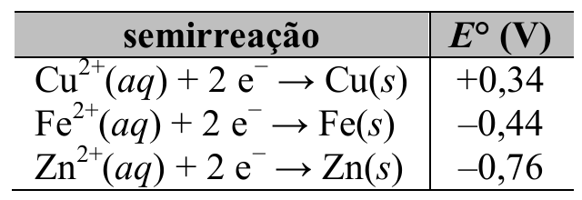 Tabela de potenciais-padrão de redução: Cu²⁺(aq) + 2 e⁻ → Cu(s), +0,34 V; Fe²⁺(aq) + 2 e⁻ → Fe(s), −0,44 V; Zn²⁺(aq) + 2 e⁻ → Zn(s), −0,76 V.