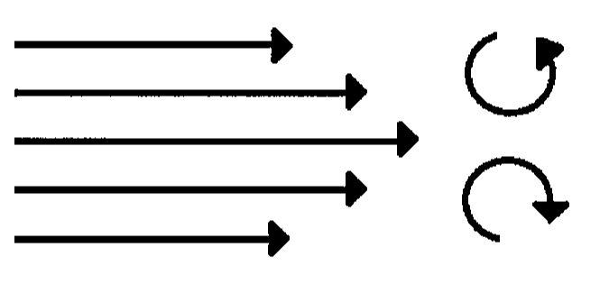 Figura com cinco setas horizontais paralelas apontando para a direita, a do meio mais longa e as das extremidades mais curtas; à direita, duas setas curvas: a superior girando em um sentido e a inferior no sentido oposto.