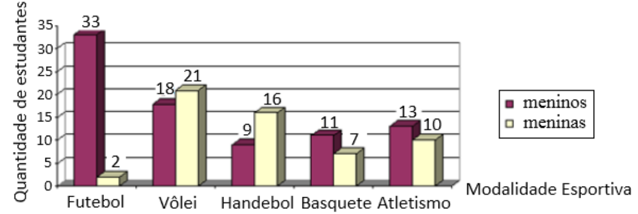 Gráfico de barras da quantidade de estudantes por modalidade esportiva, meninos e meninas: Futebol 33 e 2; Vôlei 18 e 21; Handebol 9 e 16; Basquete 11 e 7; Atletismo 13 e 10.