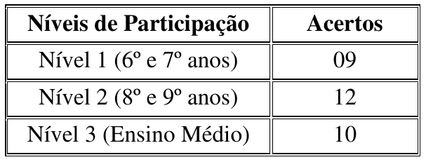 Tabela com níveis de participação e acertos: Nível 1 (6º e 7º anos), 09; Nível 2 (8º e 9º anos), 12; Nível 3 (Ensino Médio), 10.