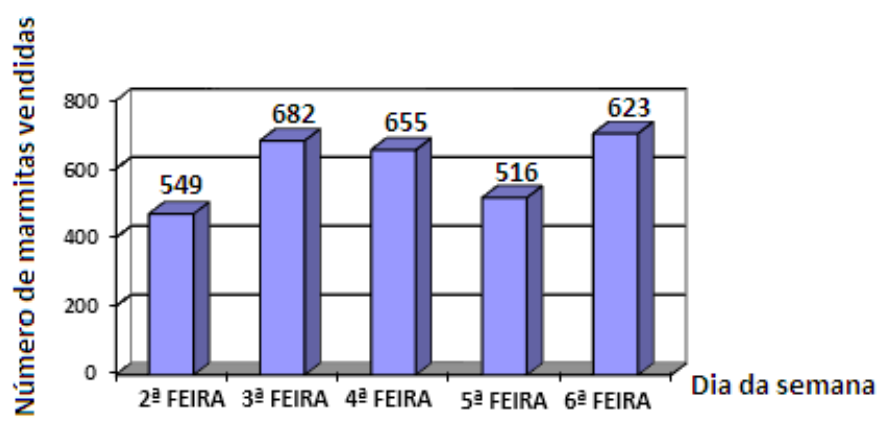 Gráfico de barras do número de marmitas vendidas por dia da semana: 2ª feira 549; 3ª feira 682; 4ª feira 655; 5ª feira 516; 6ª feira 623.