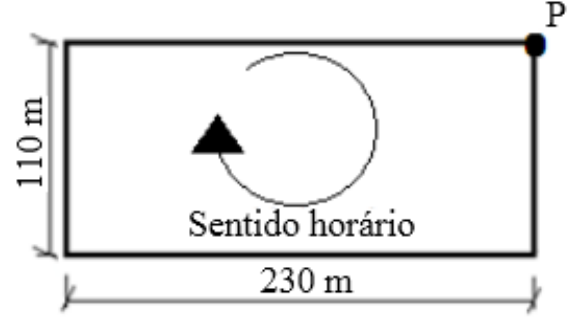 Retângulo representando a pista, com 110 m de largura e 230 m de comprimento, ponto P no vértice superior direito e seta circular indicando o sentido horário.