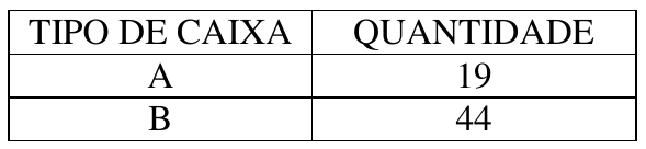 Tabela de tipos de caixa e quantidades: caixa A, 19; caixa B, 44.