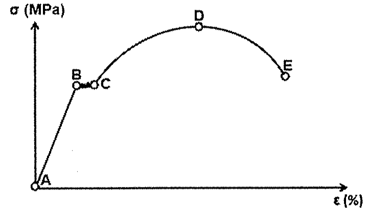Curva tensão σ (MPa) versus deformação ε (%) com os pontos A (origem), B, C, D (máximo da curva) e E (final).