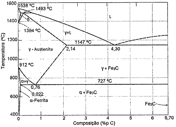 Diagrama de fases Fe-Fe3C: temperatura (400 a 1600 °C) versus composição (0 a 6,70 %p C), com as linhas de 1538, 1493, 1394, 1147, 912 e 727 °C e os pontos 0,022; 0,76; 2,14 e 4,30 %p C.