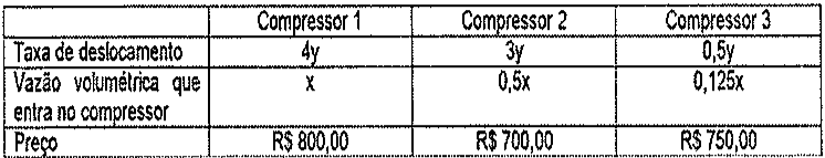 Tabela: Compressor 1 — taxa de deslocamento 4y, vazão volumétrica que entra no compressor x, preço R$ 800,00; Compressor 2 — 3y, 0,5x, R$ 700,00; Compressor 3 — 0,5y, 0,125x, R$ 750,00.