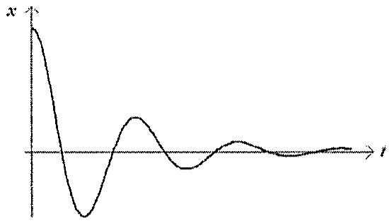 Gráfico de x versus t: oscilação em torno do eixo t com amplitude decrescente ao longo do tempo.