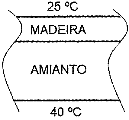 Corte da antepara: camada de madeira junto ao lado a 25 °C e camada de amianto junto ao lado a 40 °C.